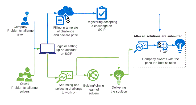 Image: Process of SYNERGY Pilot Action on Crowd Innovation for Companies